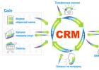 CRM systems - what it is